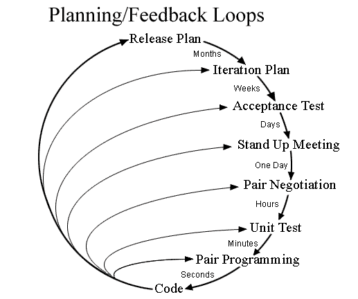 image programmation agile